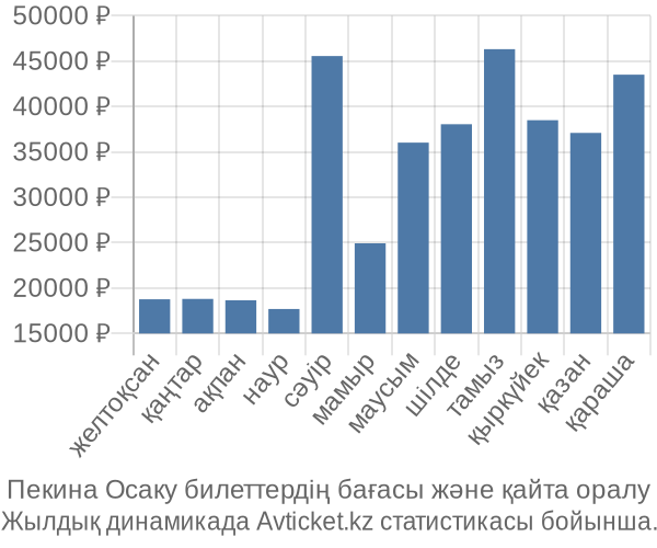 Пекина Осаку авиабилет бағасы