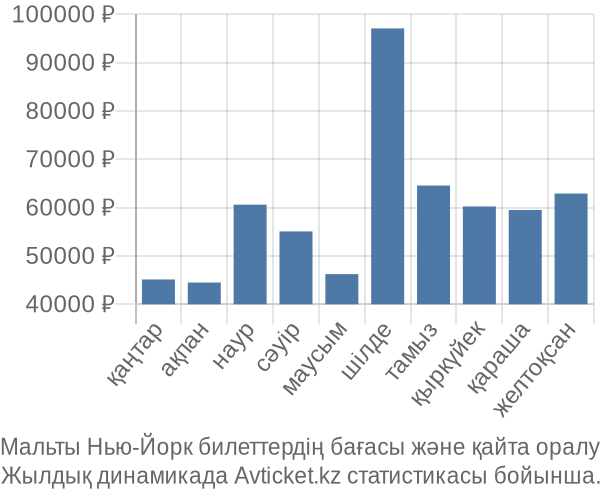 Мальты Нью-Йорк авиабилет бағасы