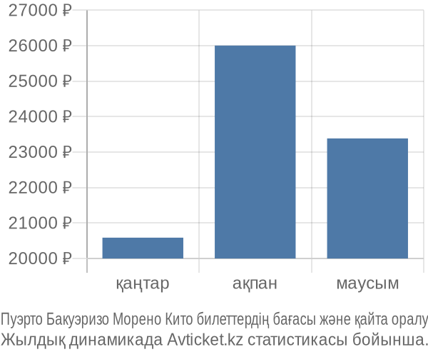 Пуэрто Бакуэризо Морено Кито авиабилет бағасы