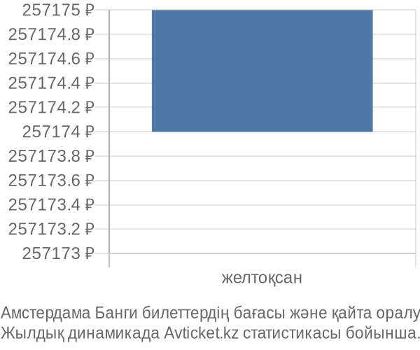 Амстердама Банги авиабилет бағасы