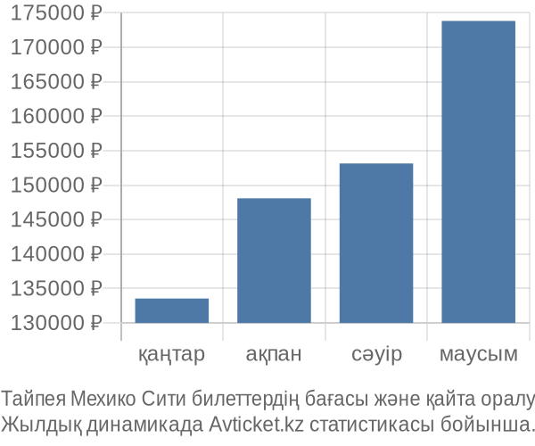 Тайпея Мехико Сити авиабилет бағасы