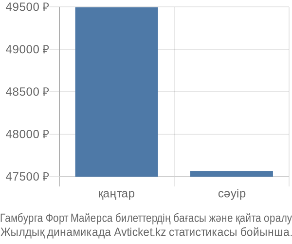 Гамбурга Форт Майерса авиабилет бағасы