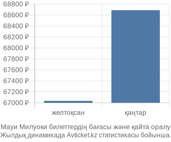 Мауи Милуоки авиабилет бағасының өзгеру графигі Мауи Милуоки авиабилет бағасы