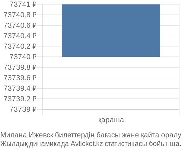 Милана Ижевск авиабилет бағасы