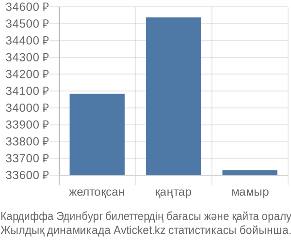 Кардиффа Эдинбург авиабилет бағасы