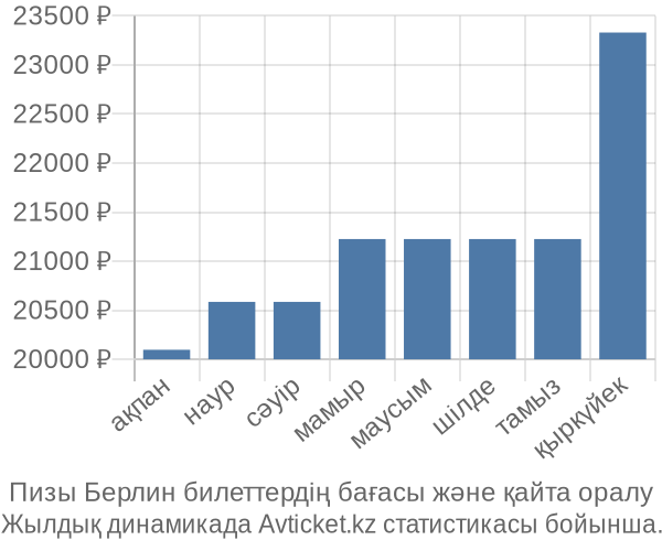 Пизы Берлин авиабилет бағасы