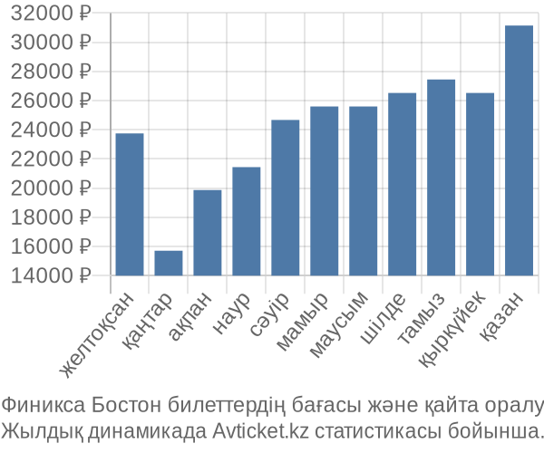 Финикса Бостон авиабилет бағасы