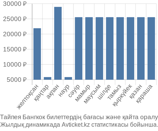 Тайпея Бангкок авиабилет бағасы