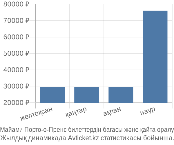 Майами Порто-о-Пренс авиабилет бағасы