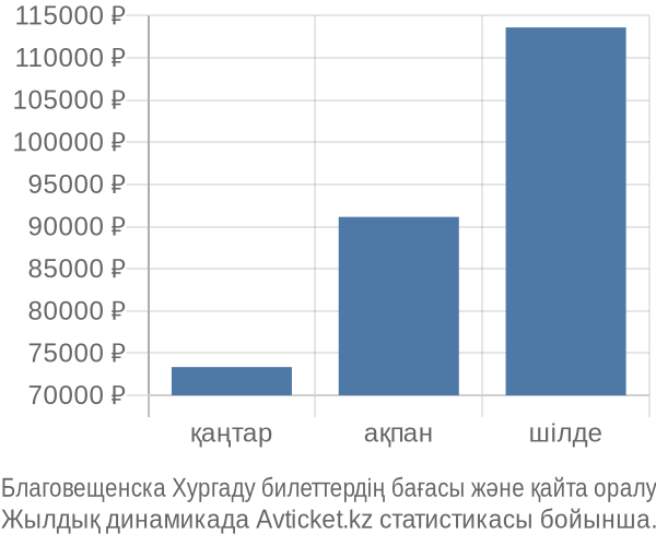 Благовещенска Хургаду авиабилет бағасы