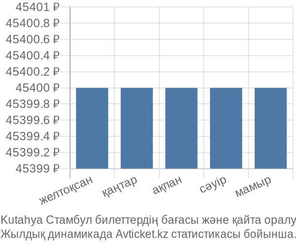 Kutahya Стамбул авиабилет бағасы