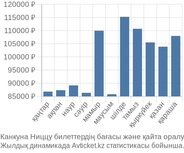 Канкуна Ниццу авиабилет бағасы