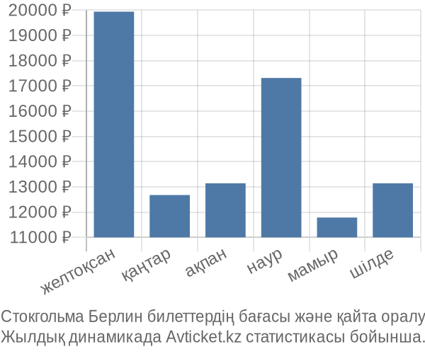 Стокгольма Берлин авиабилет бағасы