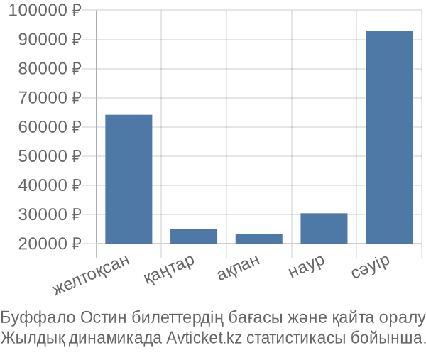 Буффало Остин авиабилет бағасы