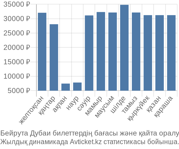 Бейрута Дубаи авиабилет бағасы