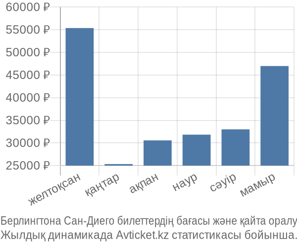 Берлингтона Сан-Диего авиабилет бағасы