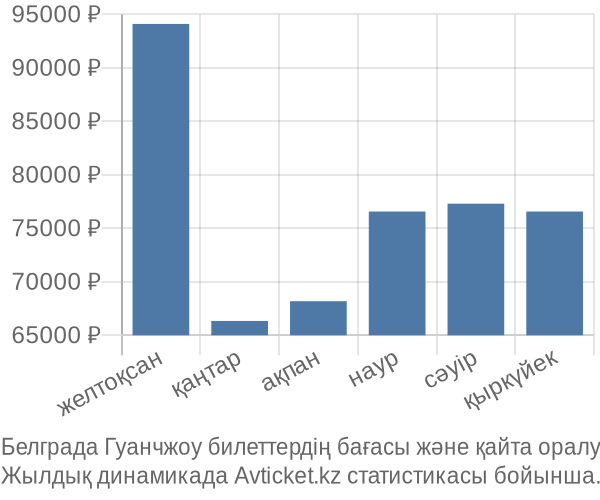 Белграда Гуанчжоу авиабилет бағасы