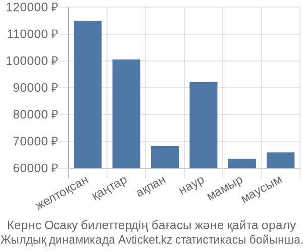 Кернс Осаку авиабилет бағасы