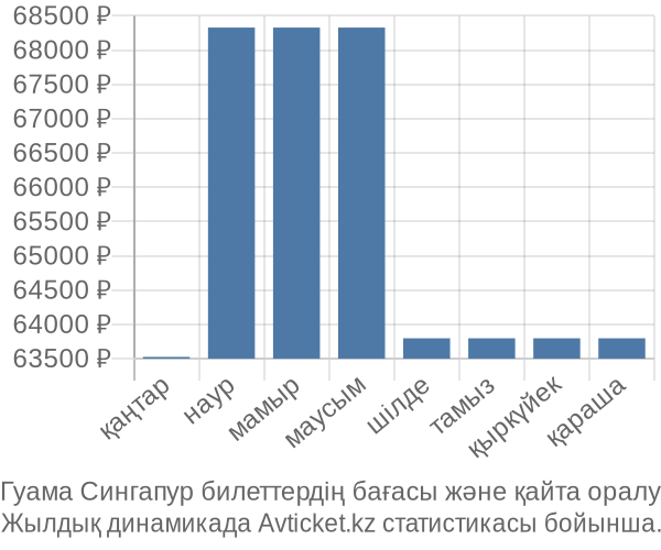 Гуама Сингапур авиабилет бағасының өзгеру графигі Гуама Сингапур авиабилет бағасы