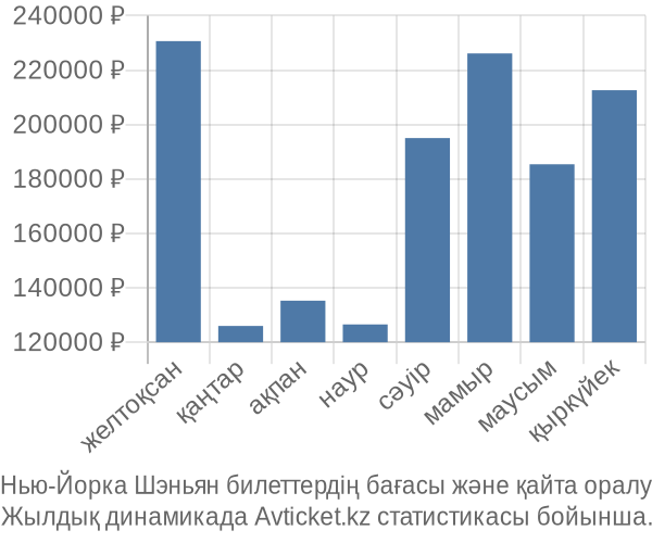 Нью-Йорка Шэньян авиабилет бағасы