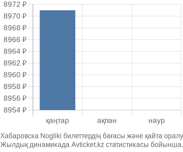 Хабаровска Nogliki авиабилет бағасы