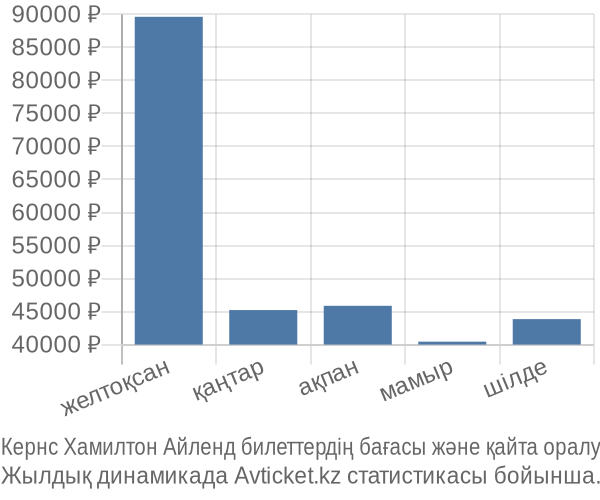 Кернс Хамилтон Айленд авиабилет бағасы