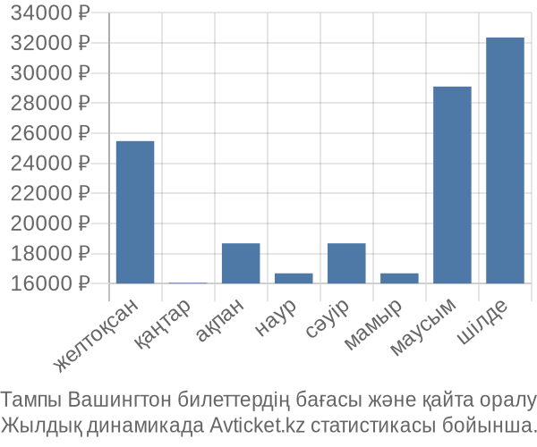 Тампы Вашингтон авиабилет бағасы