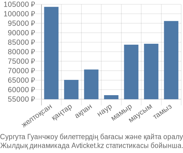 Сургута Гуанчжоу авиабилет бағасы