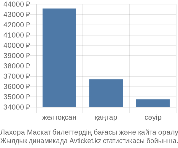 Лахора Маскат авиабилет бағасы