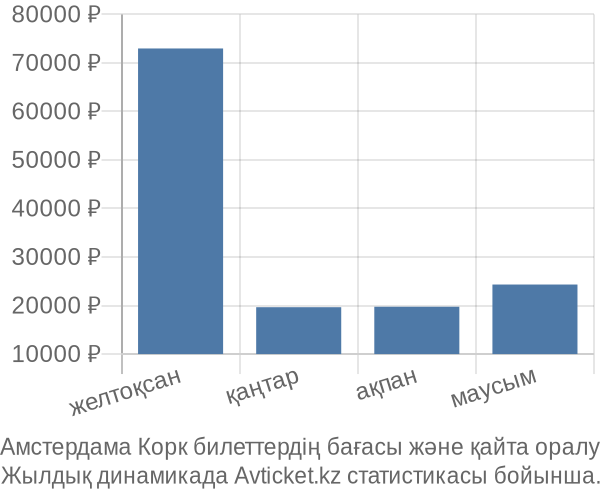 Амстердама Корк авиабилет бағасы