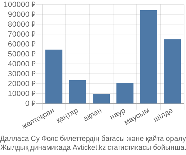 Далласа Су Фолс авиабилет бағасы