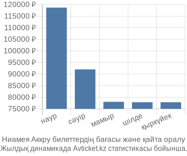 Ниамея Аккру авиабилет бағасы