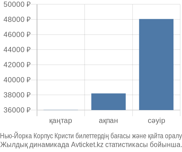 Нью-Йорка Корпус Кристи авиабилет бағасы