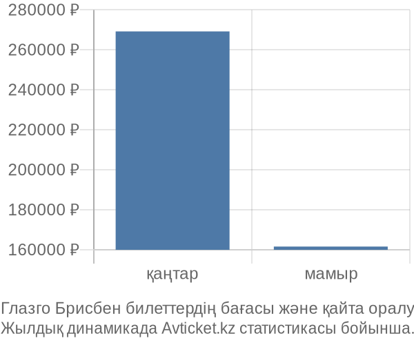 Глазго Брисбен авиабилет бағасы