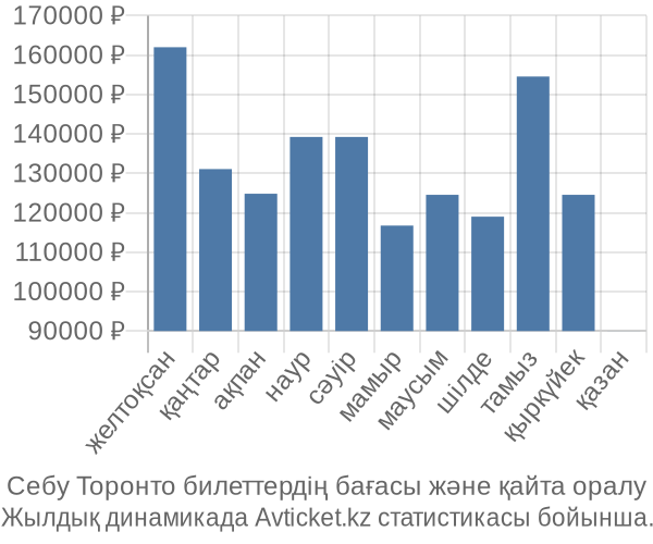 Себу Торонто авиабилет бағасы