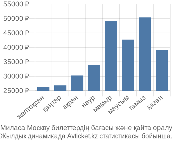 Миласа Москву авиабилет бағасы