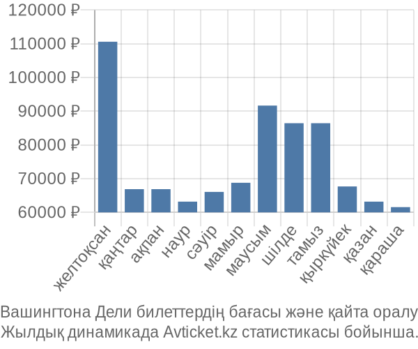 Вашингтона Дели авиабилет бағасы