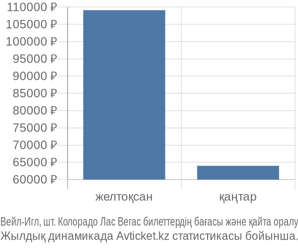 Вейл-Игл, шт. Колорадо Лас Вегас авиабилет бағасы