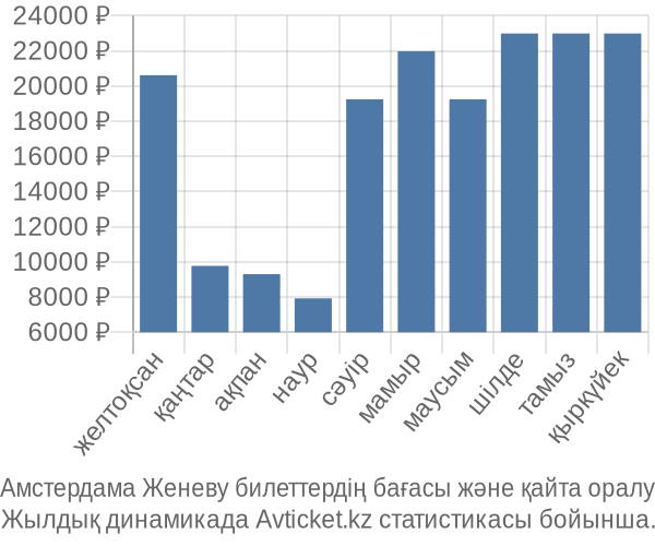 Амстердама Женеву авиабилет бағасы