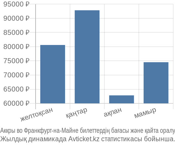 Аккры во Франкфурт-на-Майне авиабилет бағасы