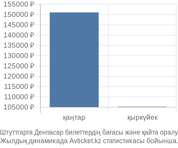 Штуттгарта Денпасар авиабилет бағасы