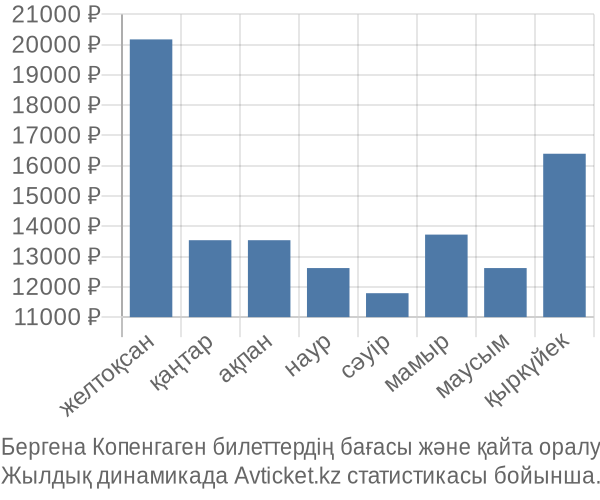 Бергена Копенгаген авиабилет бағасы