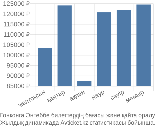 Гонконга Энтеббе авиабилет бағасы