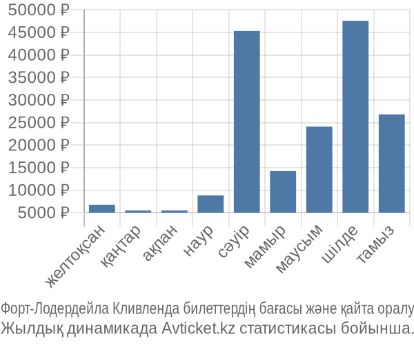 Форт-Лодердейла Кливленда авиабилет бағасы