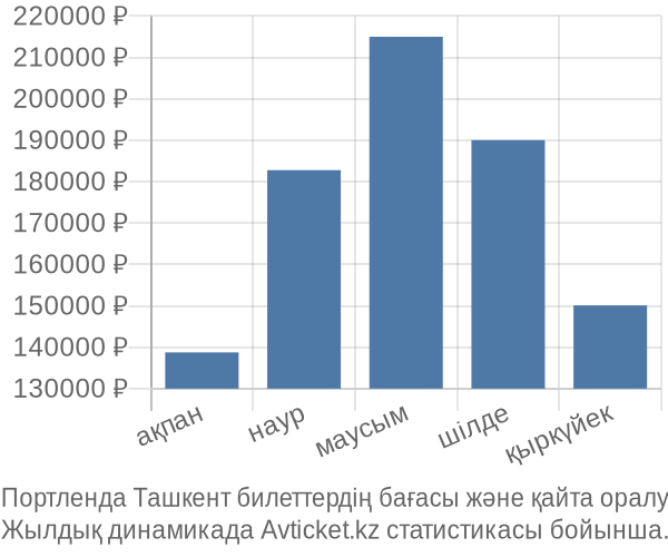 Портленда Ташкент авиабилет бағасы