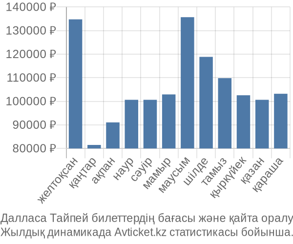 Далласа Тайпей авиабилет бағасы