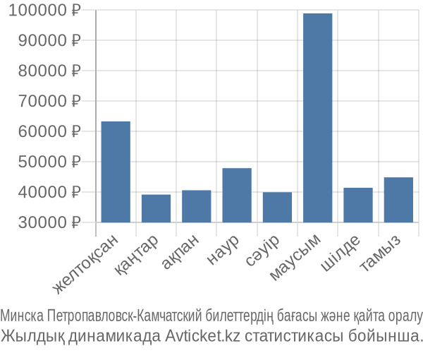 Минска Петропавловск-Камчатский авиабилет бағасы