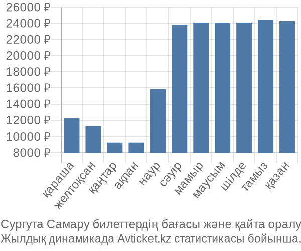 Сургута Самару авиабилет бағасы