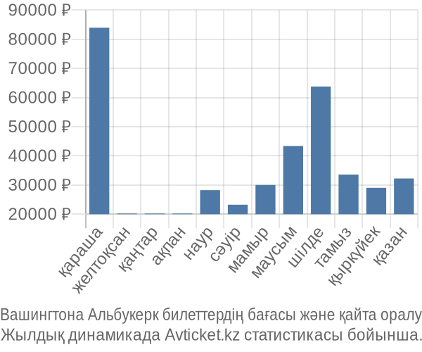 Вашингтона Альбукерк авиабилет бағасы