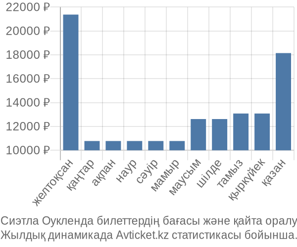 Сиэтла Оукленда авиабилет бағасы